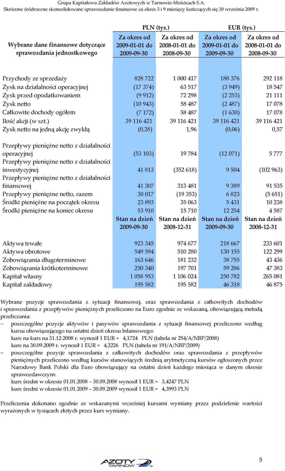 21111 Zysk netto (10943) 58487 (2487) 17078 Całkowite dochody ogółem (7172) 58487 (1630) 17078 Ilość akcji (w szt.