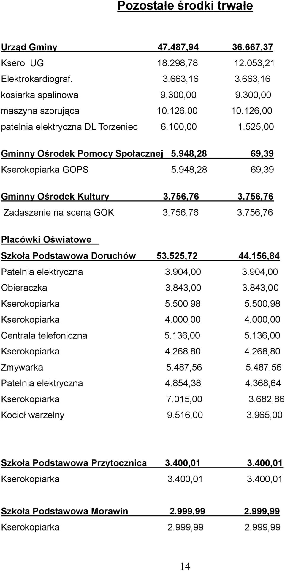 756,76 Zadaszenie na sceną GOK 3.756,76 3.756,76 Placówki Oświatowe Szkoła Podstawowa Doruchów 53.525,72 44.156,84 Patelnia elektryczna 3.904,00 3.904,00 Obieraczka 3.843,00 3.843,00 Kserokopiarka 5.