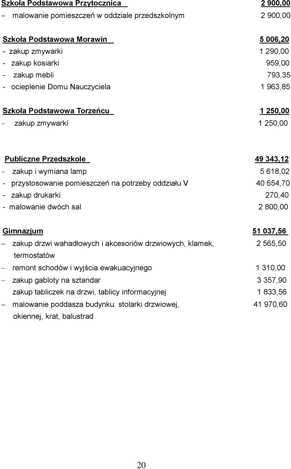 potrzeby oddziału V 40 654,70 - zakup drukarki 270,40 - malowanie dwóch sal 2 800,00 Gimnazjum 51 037,56 zakup drzwi wahadłowych i akcesoriów drzwiowych, klamek, 2 565,50 termostatów remont schodów i