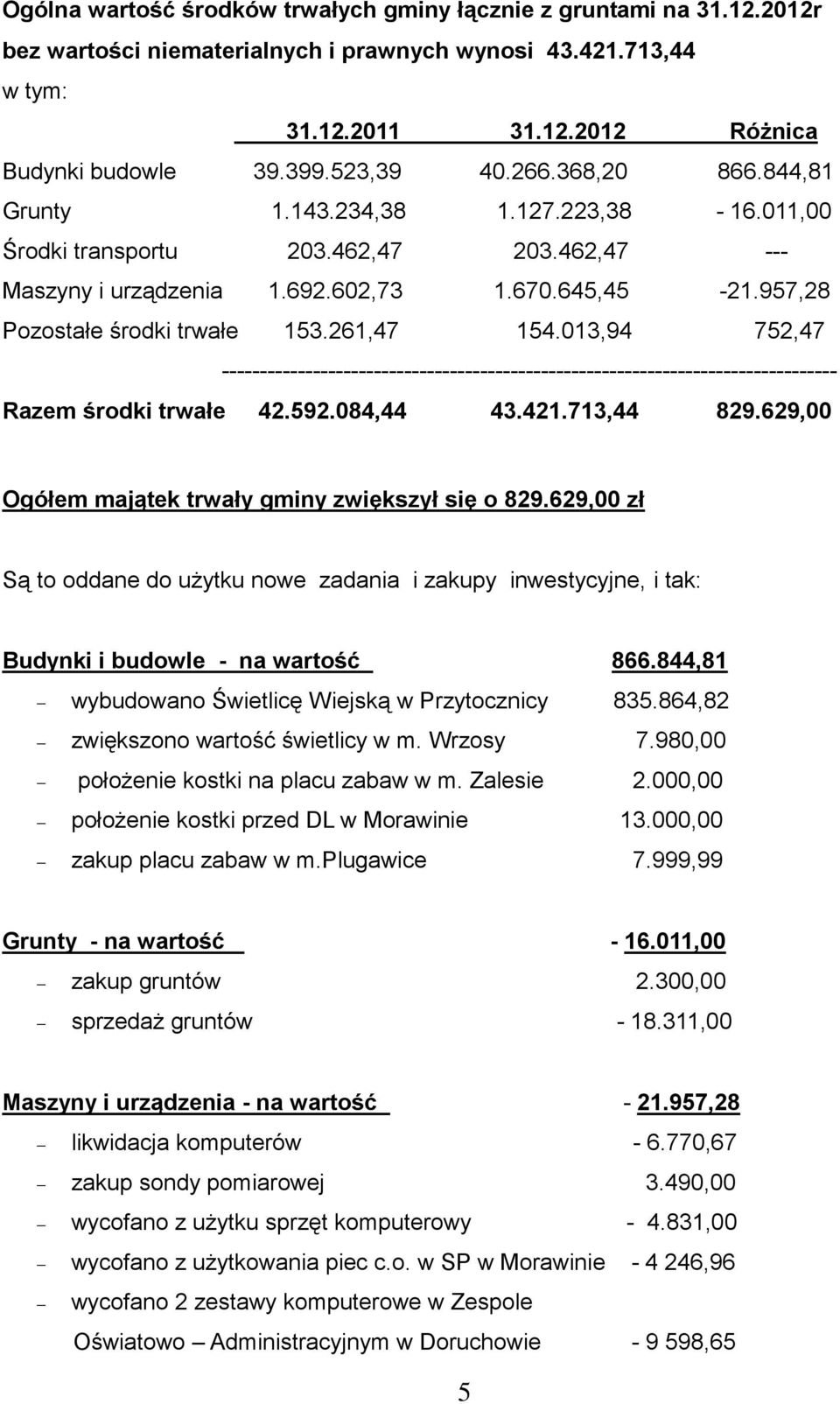 957,28 Pozostałe środki trwałe 153.261,47 154.013,94 752,47 --------------------------------------------------------------------------------- Razem środki trwałe 42.592.084,44 43.421.713,44 829.