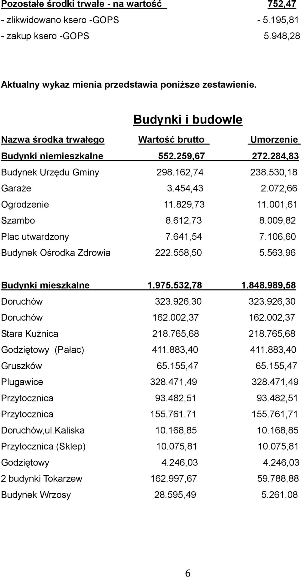 829,73 11.001,61 Szambo 8.612,73 8.009,82 Plac utwardzony 7.641,54 7.106,60 Budynek Ośrodka Zdrowia 222.558,50 5.563,96 Budynki mieszkalne 1.975.532,78 1.848.989,58 Doruchów 323.926,30 323.