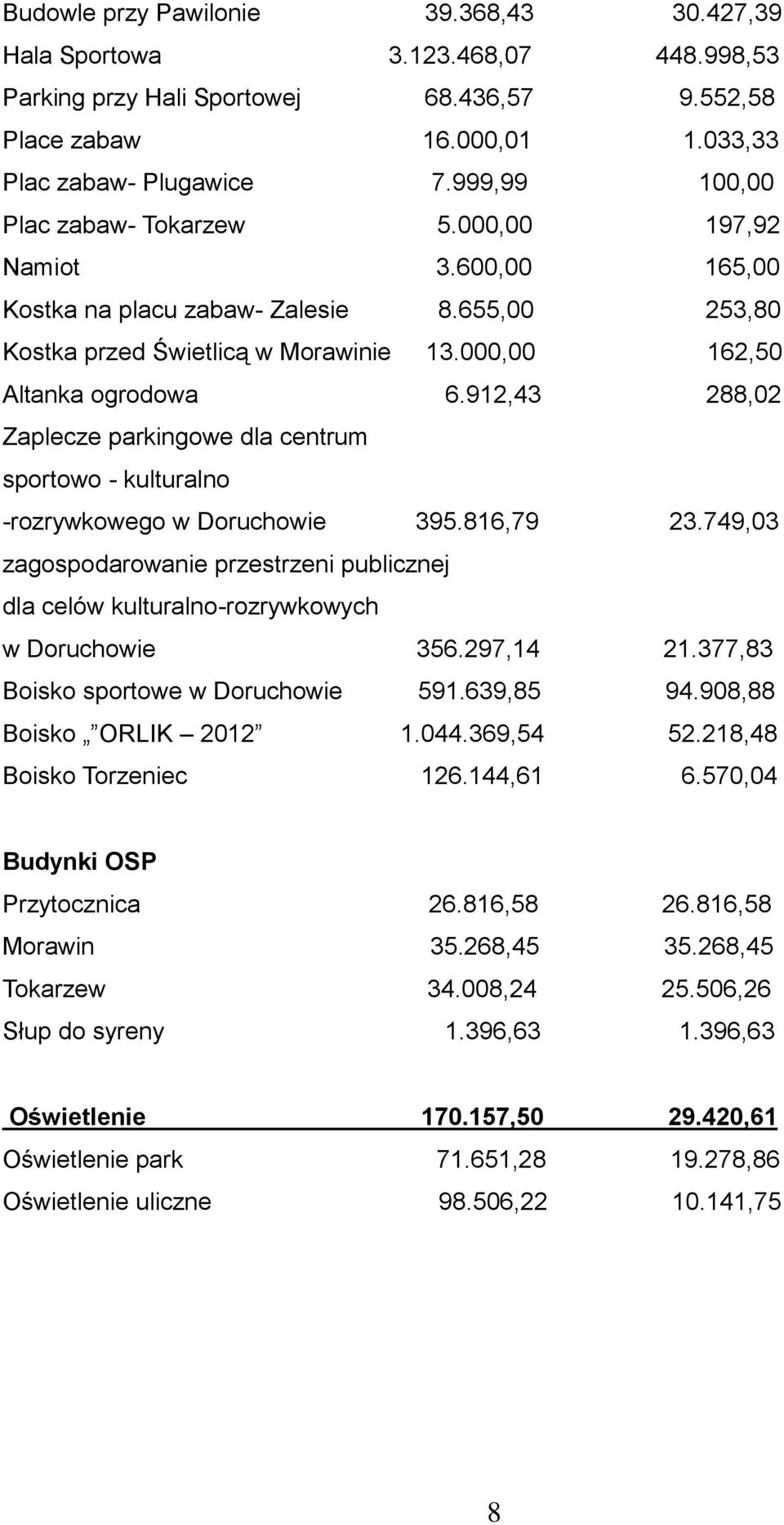 912,43 288,02 Zaplecze parkingowe dla centrum sportowo - kulturalno -rozrywkowego w Doruchowie 395.816,79 23.