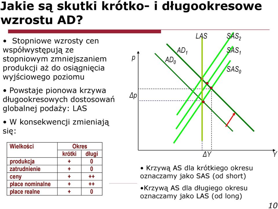 krzywa długookresowych dostosowań globalnej podaży: LAS W konsekwencji zmieniają się: p Δp AD 0 AD 1 LAS SAS 2 SAS 1 SAS 0 Wielkości