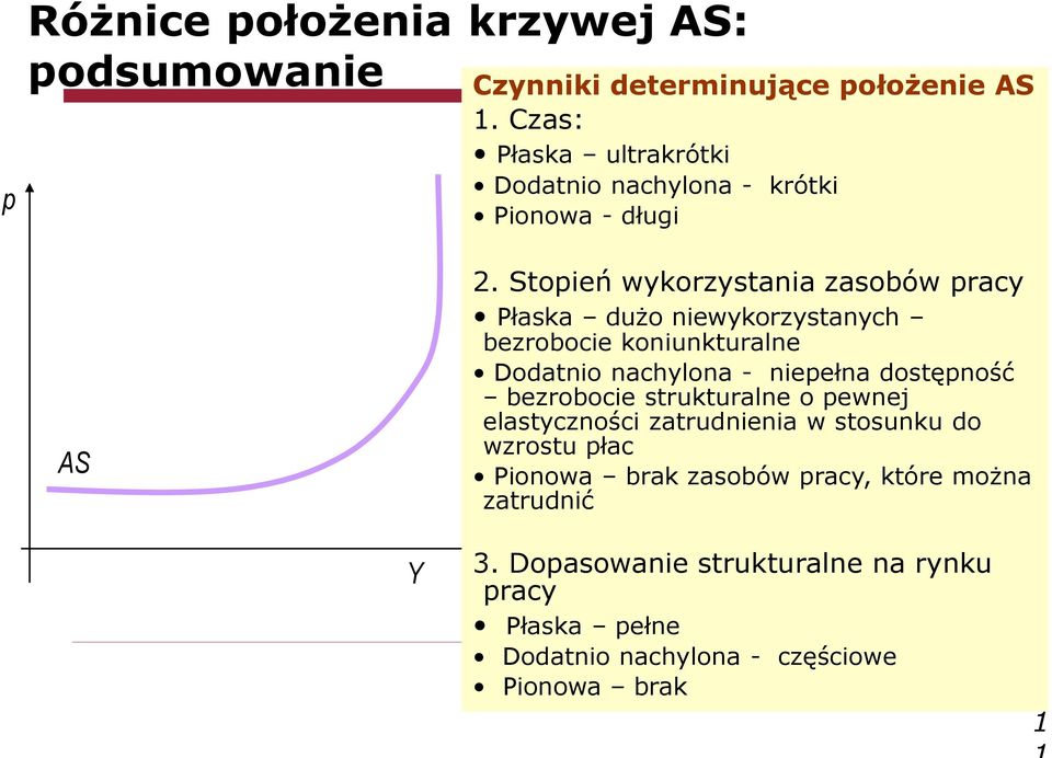 Stopień wykorzystania zasobów pracy Płaska dużo niewykorzystanych bezrobocie koniunkturalne Dodatnio nachylona - niepełna dostępność