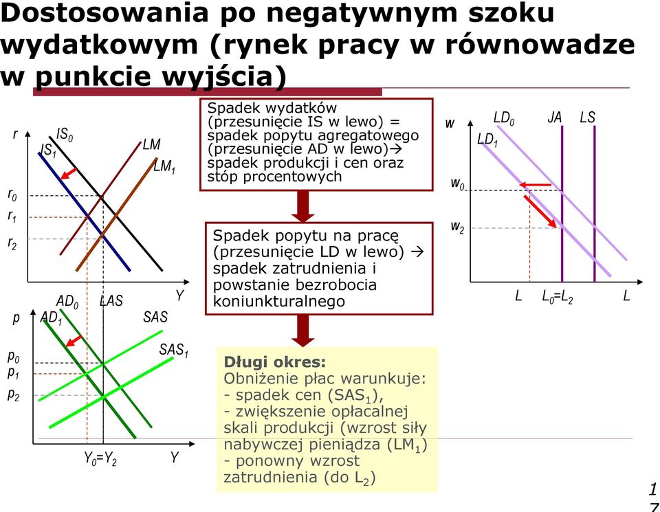 popytu na pracę (przesunięcie LD w lewo) spadek zatrudnienia i powstanie bezrobocia koniunkturalnego w 2 L L 0 =L 2 L p 0 p 1 p 2 0 = 2 SAS 1 Długi okres: