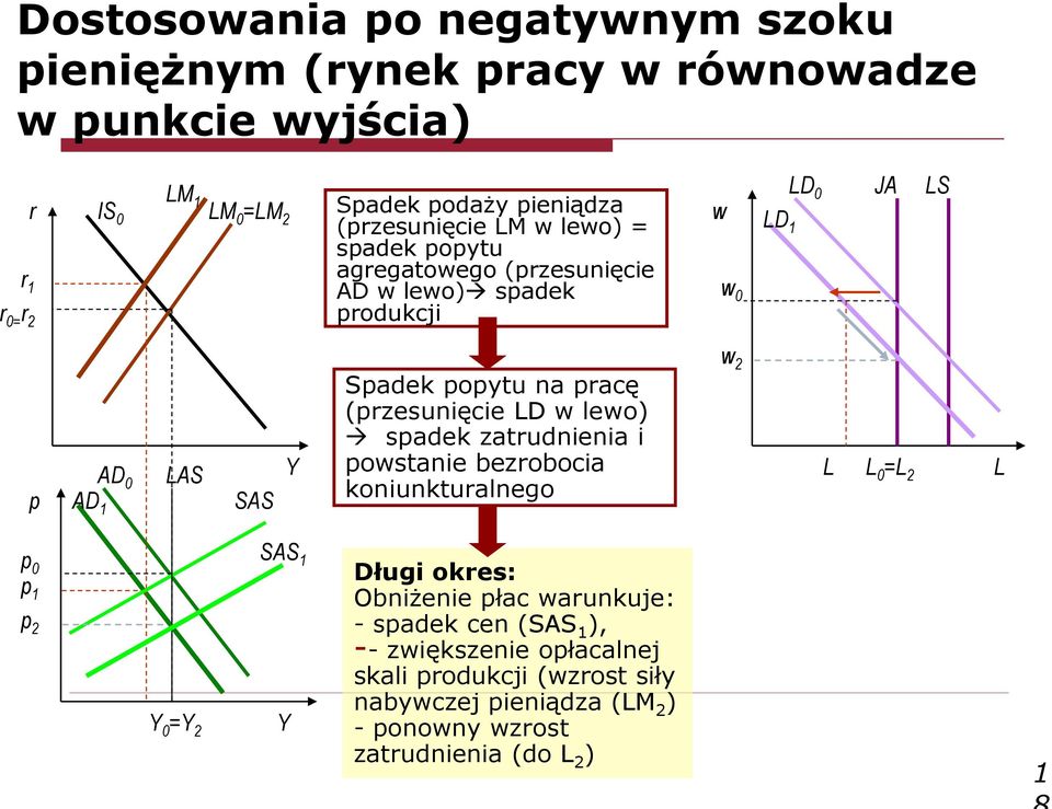 pracę (przesunięcie LD w lewo) spadek zatrudnienia i powstanie bezrobocia koniunkturalnego w 2 L L 0 =L 2 L p 0 p 1 p 2 0 = 2 SAS 1 Długi okres: Obniżenie