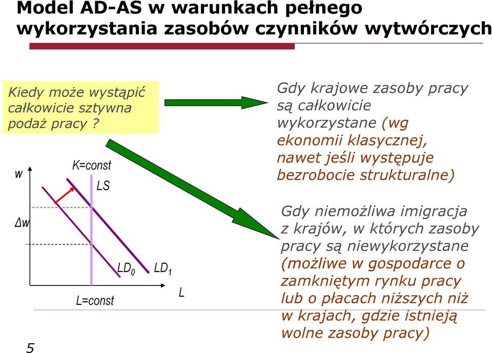 w K=const LS Gdy krajowe zasoby pracy są całkowicie wykorzystane (wg ekonomii klasycznej, nawet jeśli występuje