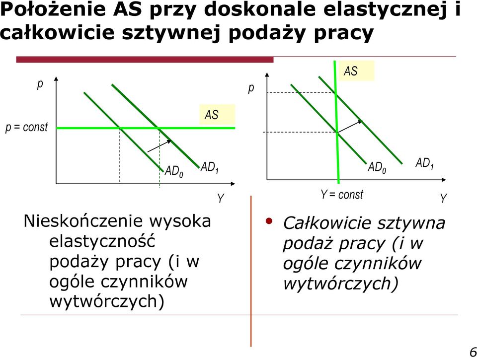 wysoka elastyczność podaży pracy (i w ogóle czynników wytwórczych)