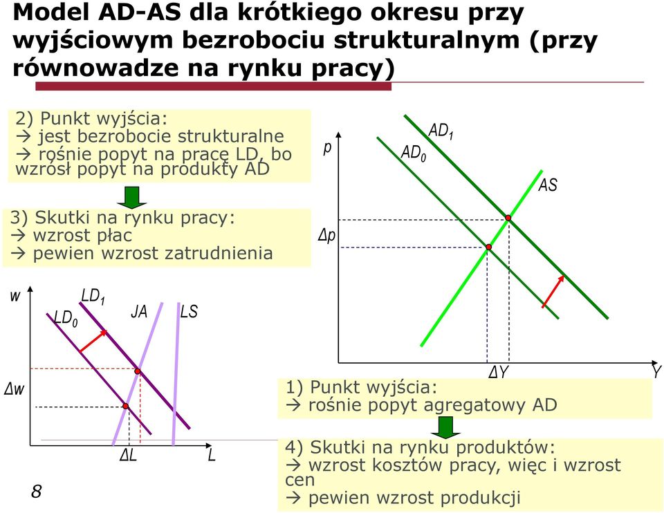 Skutki na rynku pracy: wzrost płac pewien wzrost zatrudnienia Δp w LD 0 LD 1 JA LS Δw Δ 1) Punkt wyjścia: rośnie