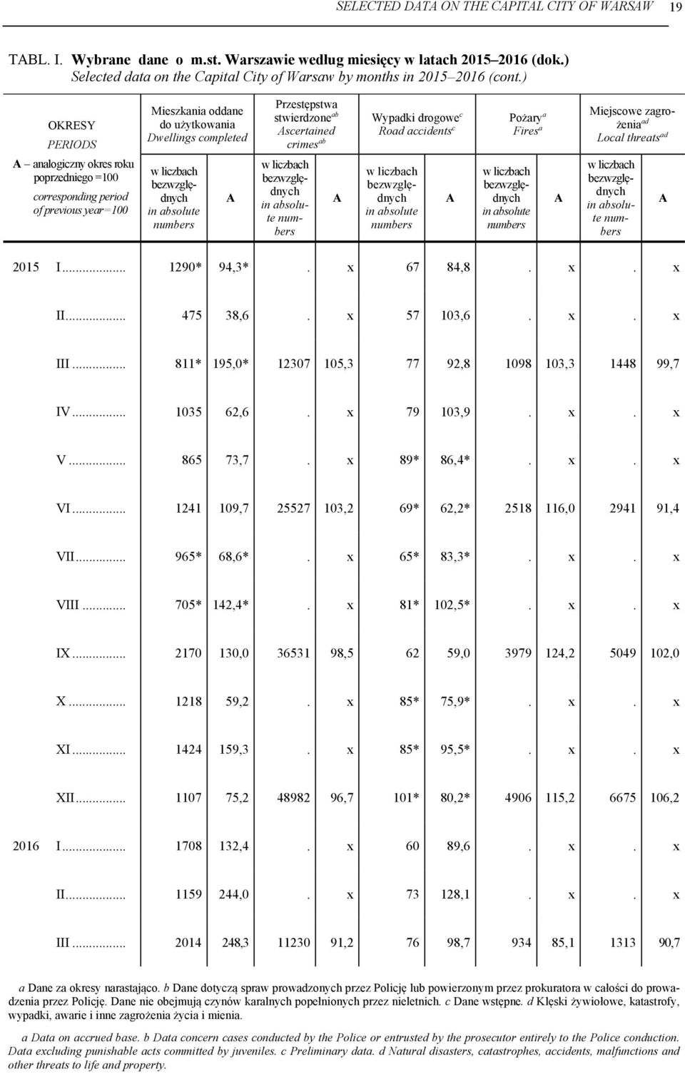 ) OKRESY PERIODS A analogiczny okres roku poprzedniego =100 corresponding period of previous year=100 Mieszkania oddane do użytkowania Dwellings completed w liczbach bezwzględnych in absolute numbers