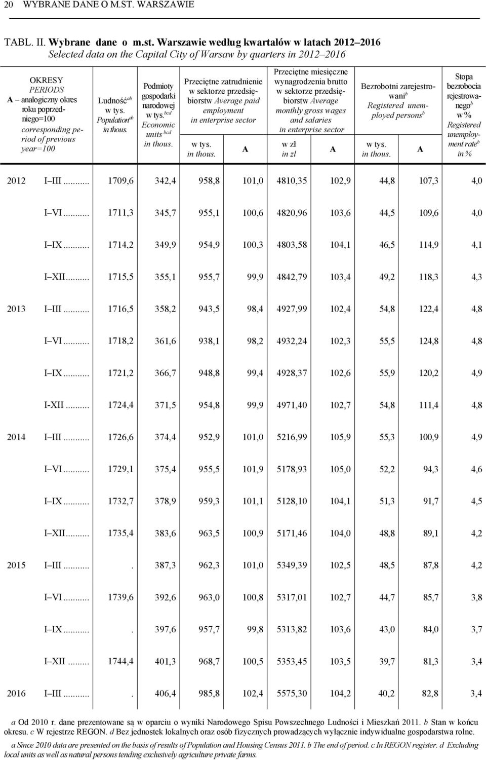 previous year=100 Ludność ab w tys. Population ab in thous. Podmioty gospodarki narodowej w tys. bcd Economic units bcd in thous.