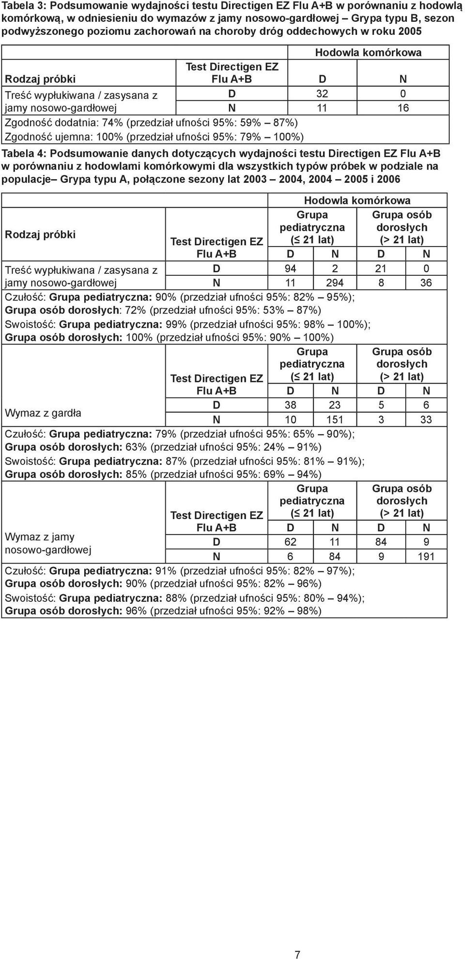 87%) Zgodność ujemna: 100% (przedział ufności 95%: 79% 100%) Tabela 4: Podsumowanie danych dotyczących wydajności testu Directigen EZ Flu A+ w porównaniu z hodowlami komórkowymi dla wszystkich typów