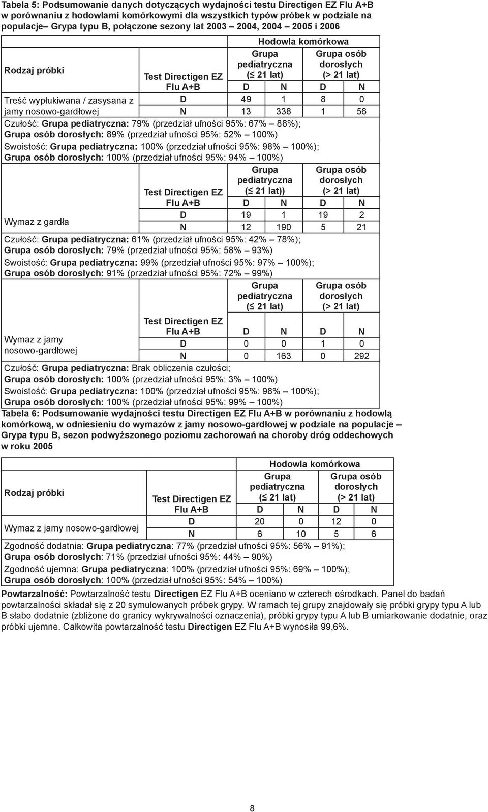 nosowo-gardłowej N 13 338 1 56 Czułość: Grupa pediatryczna: 79% (przedział ufności 95%: 67% 88%); Grupa osób dorosłych: 89% (przedział ufności 95%: 52% 100%) Swoistość: Grupa pediatryczna: 100%