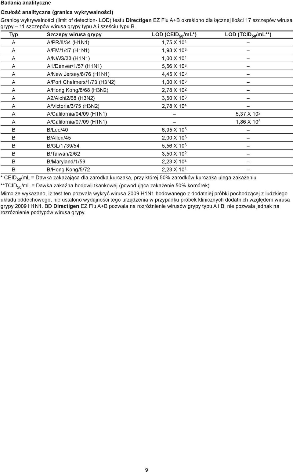 Typ Szczepy wirusa grypy LOD (CEID 50 /ml*) LOD (TCID 50 /ml**) A A/PR/8/34 (H1N1) 1,75 X 10 4 A A/FM/1/47 (H1N1) 1,98 X 10 3 A A/NWS/33 (H1N1) 1,00 X 10 4 A A1/Denver/1/57 (H1N1) 5,56 X 10 3 A A/New