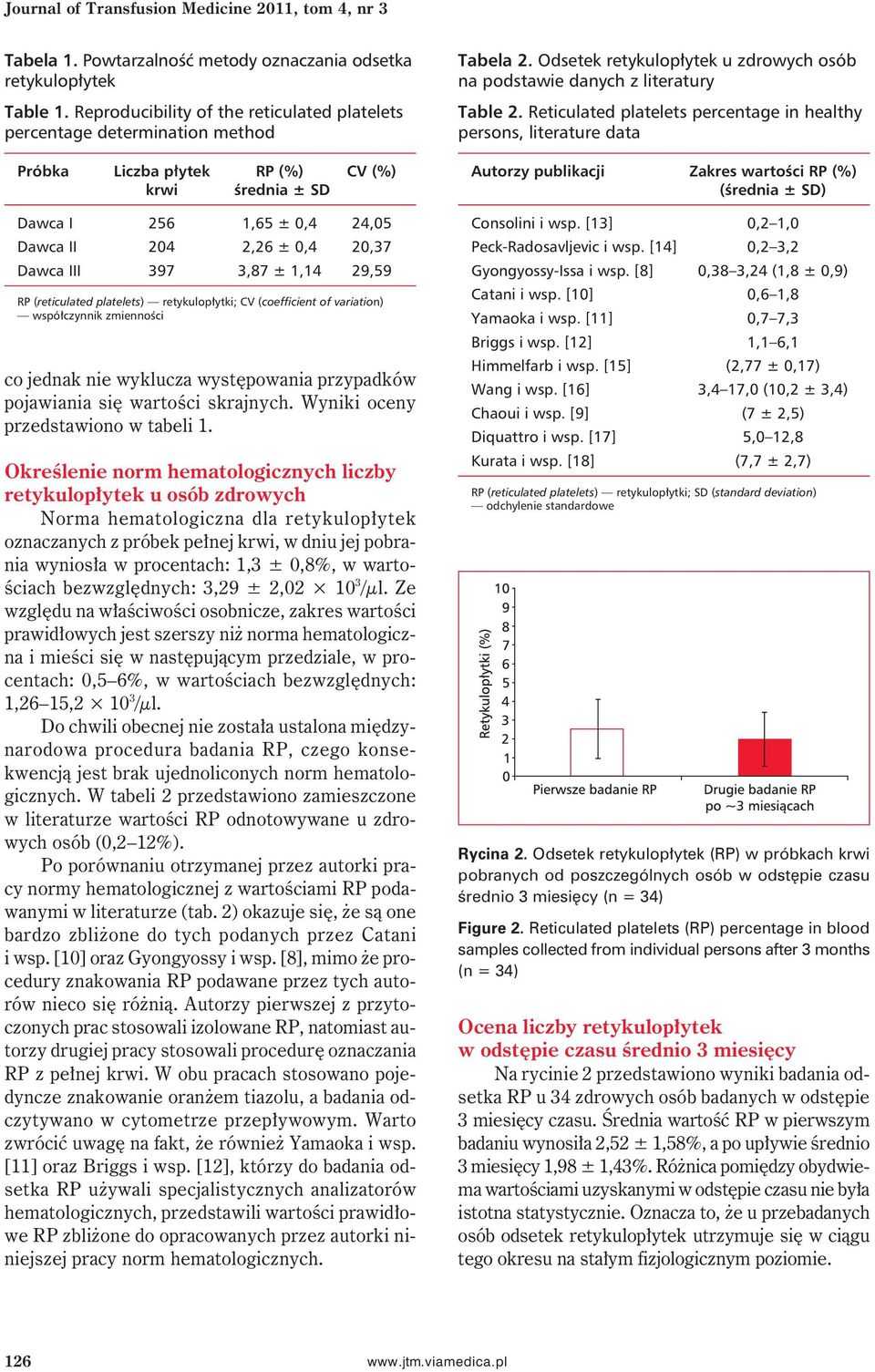 397 3,87 ± 1,14 29,59 RP (reticulated platelets) retykulopłytki; CV (coefficient of variation) współczynnik zmienności co jednak nie wyklucza występowania przypadków pojawiania się wartości skrajnych.