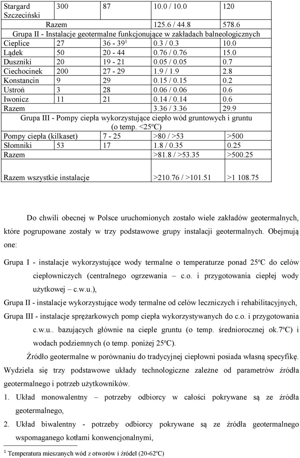 9 Grupa III - Pompy ciepła wykorzystujące ciepło wód gruntowych i gruntu (o temp. <25oC) Pompy ciepła (kilkaset) 7-25 >80 / >53 >500 Słomniki 53 17 1.8 / 0.35 0.25 Razem >81.8 / >53.35 >500.