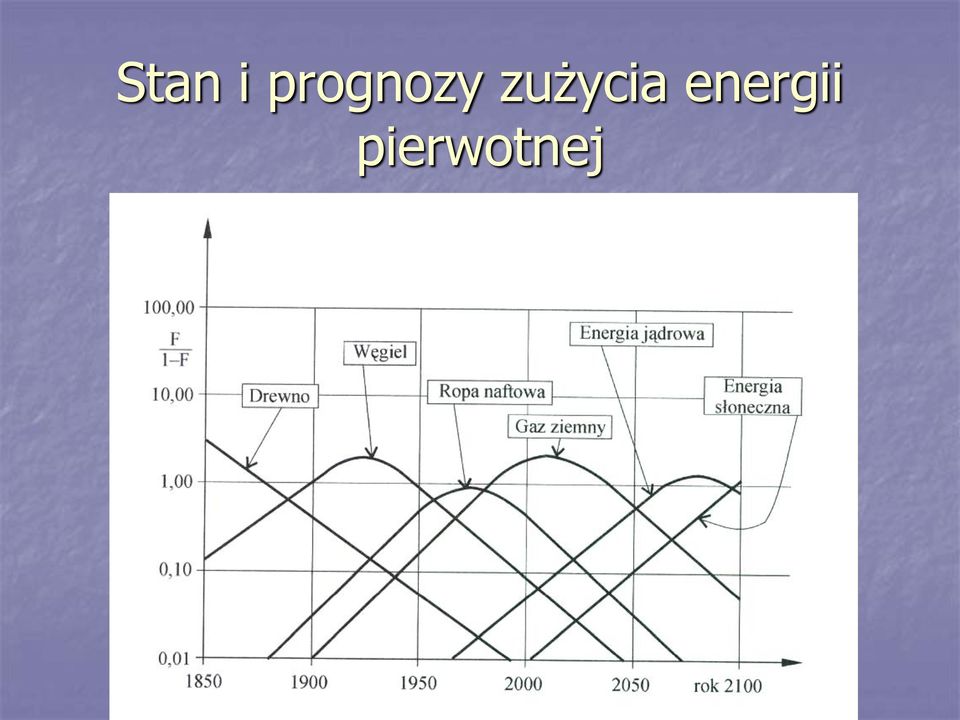 zużycia