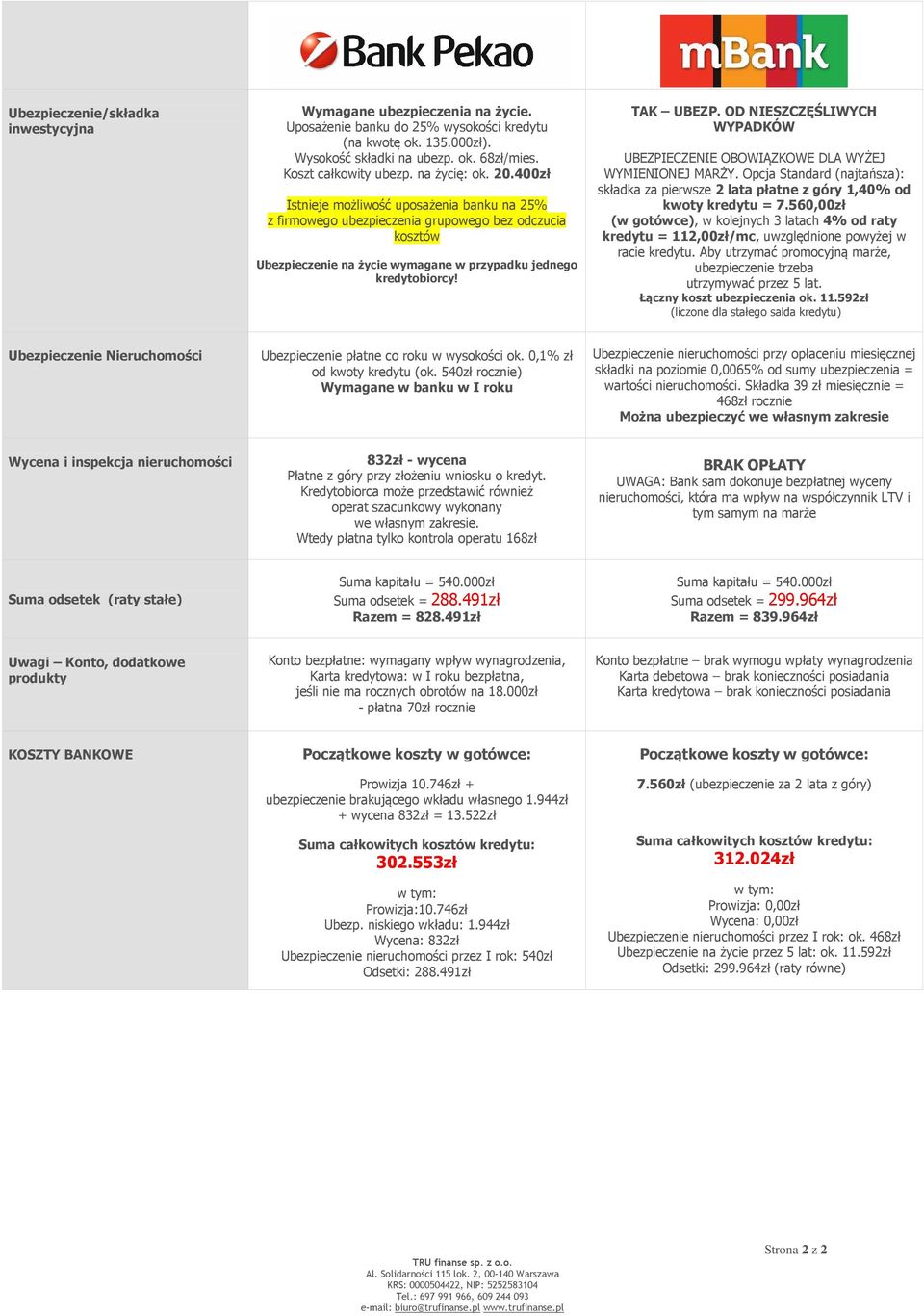 OD NIESZCZĘŚLIWYCH WYPADKÓW UBEZPIECZENIE OBOWIĄZKOWE DLA WYŻEJ WYMIENIONEJ MARŻY. Opcja Standard (najtańsza): składka za pierwsze 2 lata płatne z góry 1,40% od kwoty kredytu = 7.