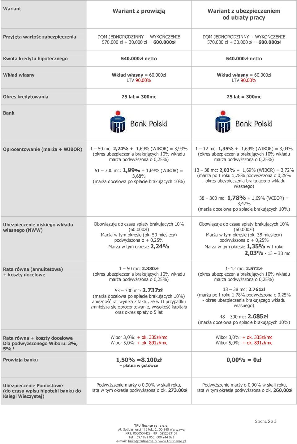 podwyższona o 0,25%) 51 300 mc: 1,99% + 1,69% (WIBOR) = 3,68% (marża docelowa po spłacie brakujących 10%) 1 12 mc: 1,35% + 1,69% (WIBOR) = 3,04% (okres ubezpieczenia brakujących 10% wkładu marża