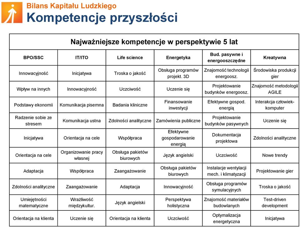 Środowiska produkcji gier Wpływ na innych Innowacyjność Uczciwość Uczenie się Projektowanie budynków energoosz.