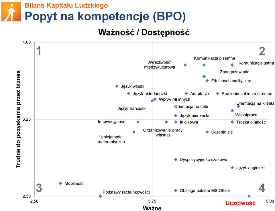 Organizowanie pracy własnej Orientacja na cele Język niemiecki Inicjatywa Zdolności analityczne Radzenie sobie ze stresem Orientacja na klienta Współpraca