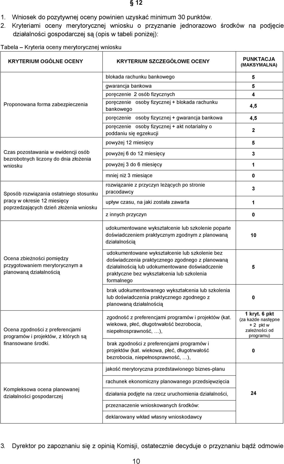 OCENY KRYTERIUM SZCZEGÓŁOWE OCENY PUNKTACJA (MAKSYMALNA) blokada rachunku bankowego 5 gwarancja bankowa 5 Proponowana forma zabezpieczenia poręczenie 2 osób fizycznych 4 poręczenie osoby fizycznej +