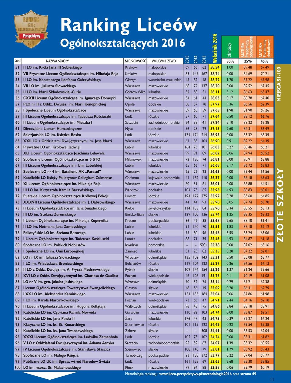 Juliusza Słowackiego Warszawa mazowieckie 68 72 137 58,20 0,00 89,52 67,45 55 II LO im. Marii Skłodowskiej-Curie Gorzów Wlkp.