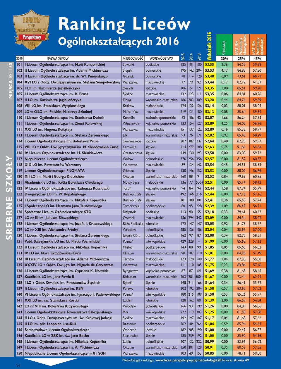 Dwujęzycznymi im. Stefanii Sempołowskiej Warszawa mazowieckie 77 79 92 53,44 0,17 82,72 61,53 105 I LO im.