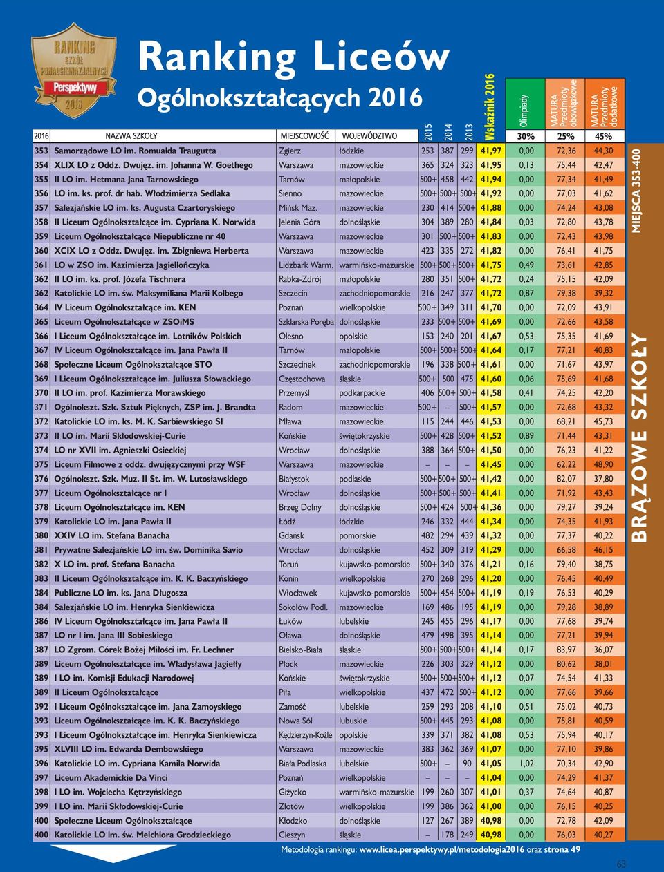 Włodzimierza Sedlaka Sienno mazowieckie 500+ 500+ 500+ 41,92 0,00 77,03 41,62 357 Salezjańskie LO im. ks. Augusta Czartoryskiego Mińsk Maz.