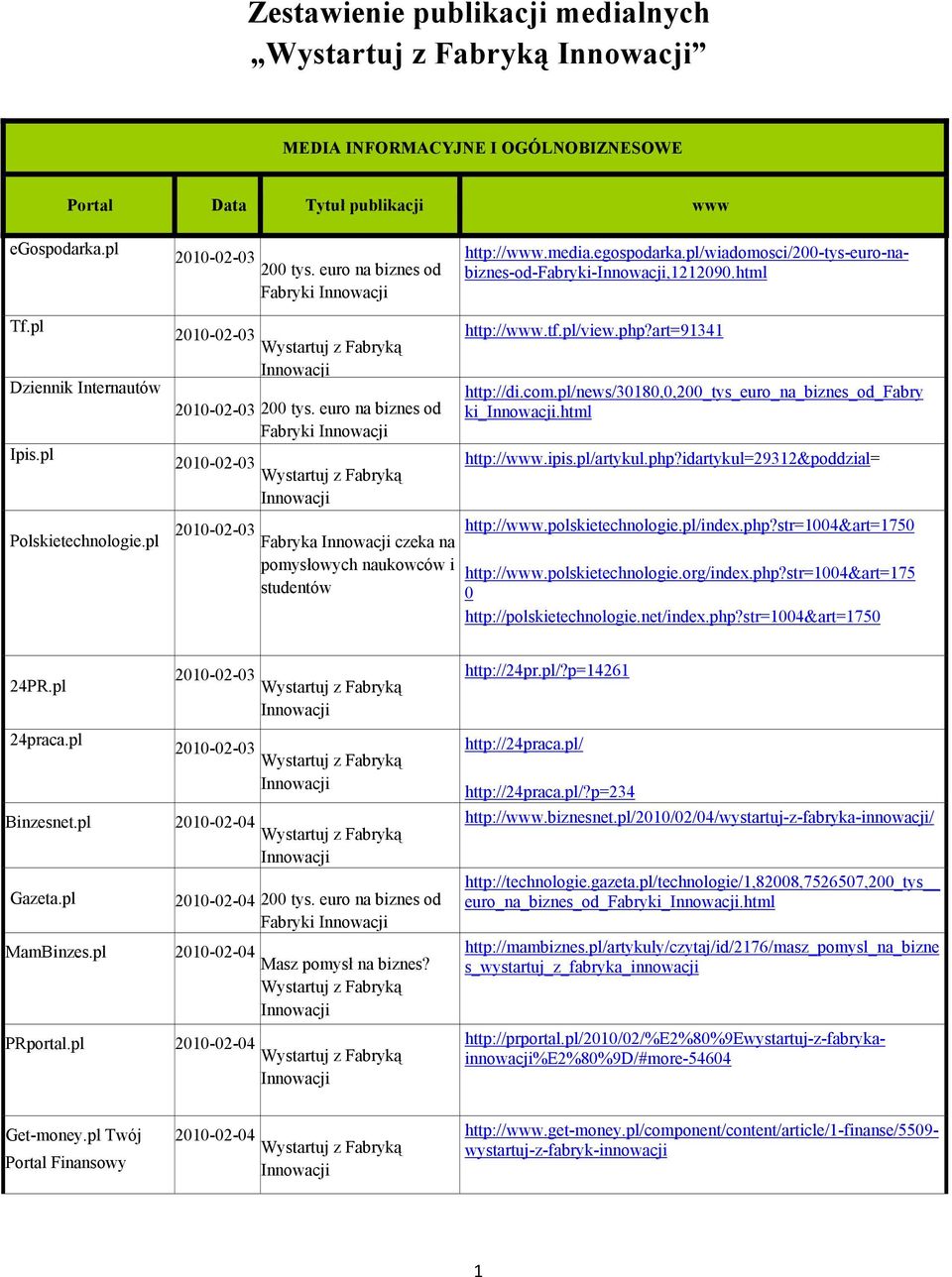 html http://www.ipis.pl/artykul.php?idartykul=29312&poddzial= Polskietechnologie.pl 2010-02-03 Fabryka czeka na http://www.polskietechnologie.pl/index.php?str=1004&art=1750 http://www.