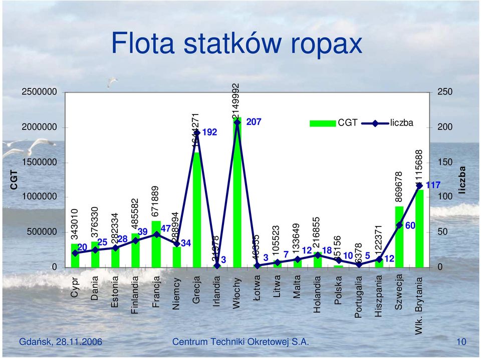 12 150 117 100 50 0 Cypr Dania Estonia Finlandia Francja Niemcy Grecja Irlandia Włochy Łotwa Litwa Malta Holandia