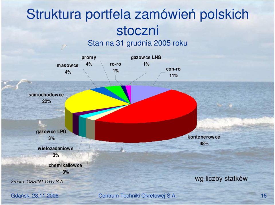 LPG % w ielozadaniow e % Źródło: OSSINT CTO S.A.