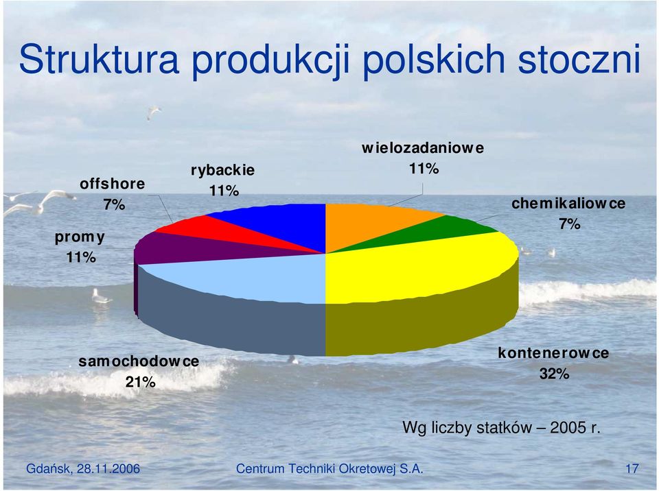 sam ochodow ce 21% kontenerow ce 2% Wg liczby statków