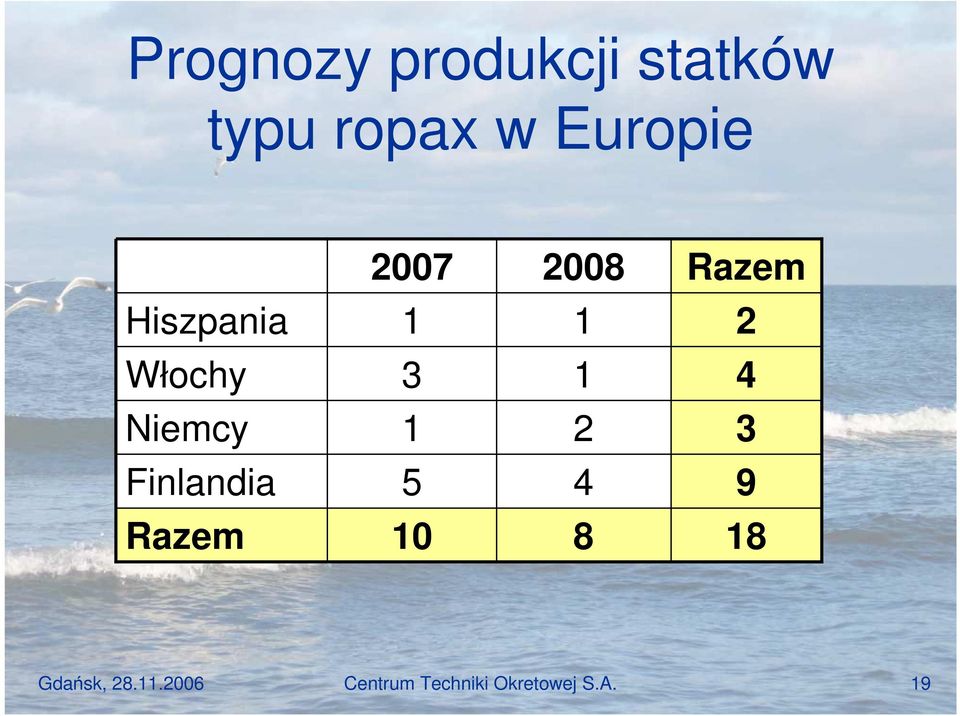 1 4 Niemcy 1 2 Finlandia 5 4 9 Razem 10 8 18