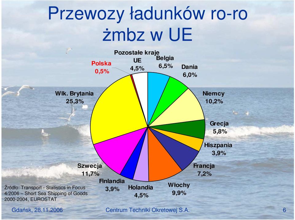 Brytania 25,% Niemcy 10,2% Grecja 5,8% Hiszpania,9% Źródło: Transport - Statistics in