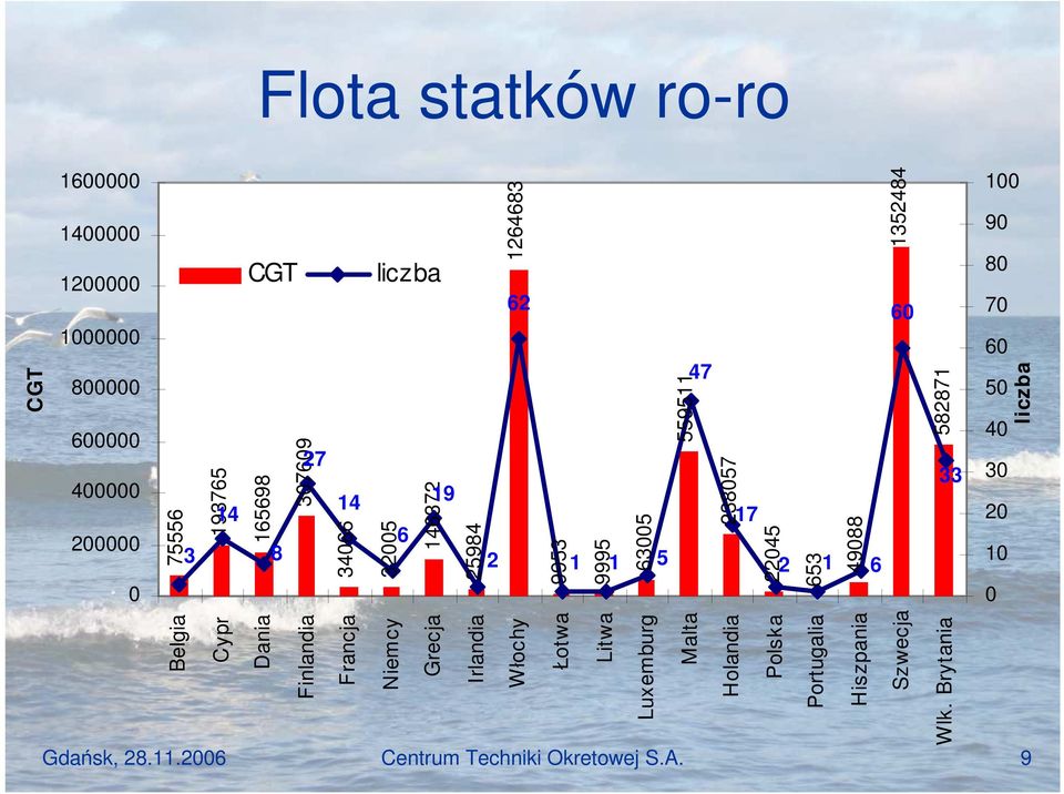 6 100 90 80 60 50 0 20 10 0 Belgia Cypr Dania Finlandia Francja Niemcy Grecja Irlandia Włochy Łotwa Litwa Luxemburg Malta