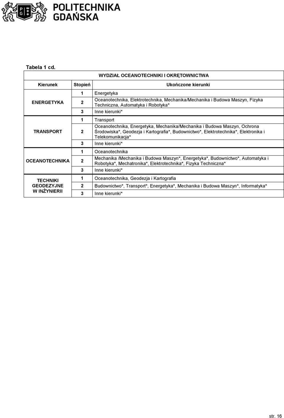 Budowa Maszyn, Fizyka Techniczna, Automatyka i Robotyka* 1 Transport Oceanotechnika, Energetyka, Mechanika/Mechanika i Budowa Maszyn, Ochrona Środowiska*, Geodezja i Kartografia*,