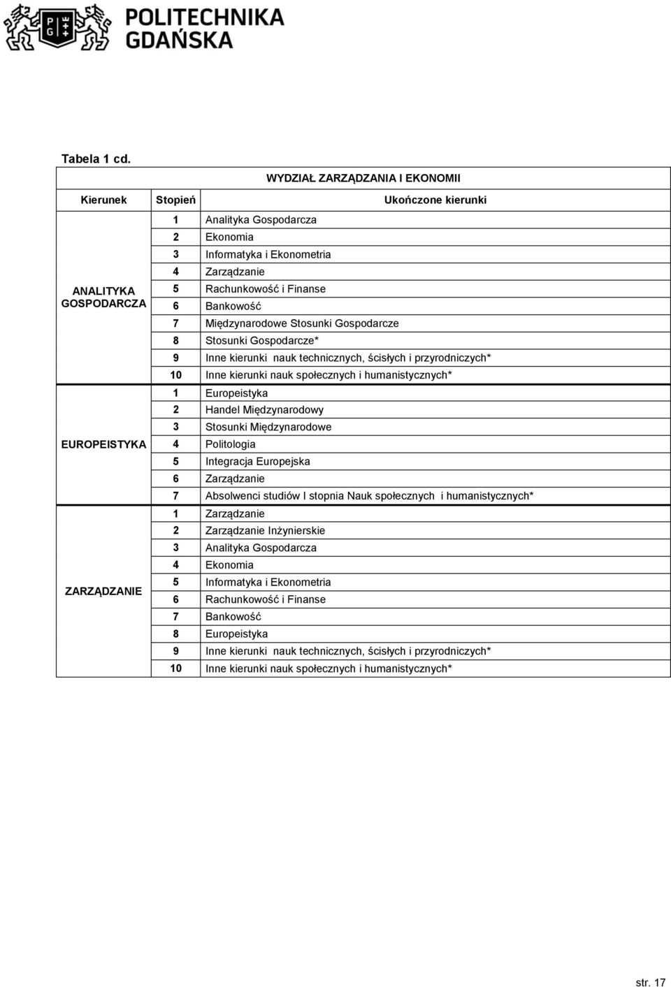 Międzynarodowe Stosunki Gospodarcze 8 Stosunki Gospodarcze* 9 Inne kierunki nauk technicznych, ścisłych i przyrodniczych* 10 Inne kierunki nauk społecznych i humanistycznych* 1 Europeistyka Handel