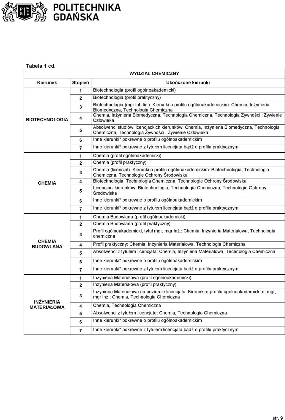 Absolwenci studiów licencjackich kierunków: Chemia, Inżynieria Biomedyczna, Technologia 5 Chemiczna, Technologia Żywności i Żywienie Człowieka 6 Inne kierunki* pokrewne o profilu ogólnoakademickim 7