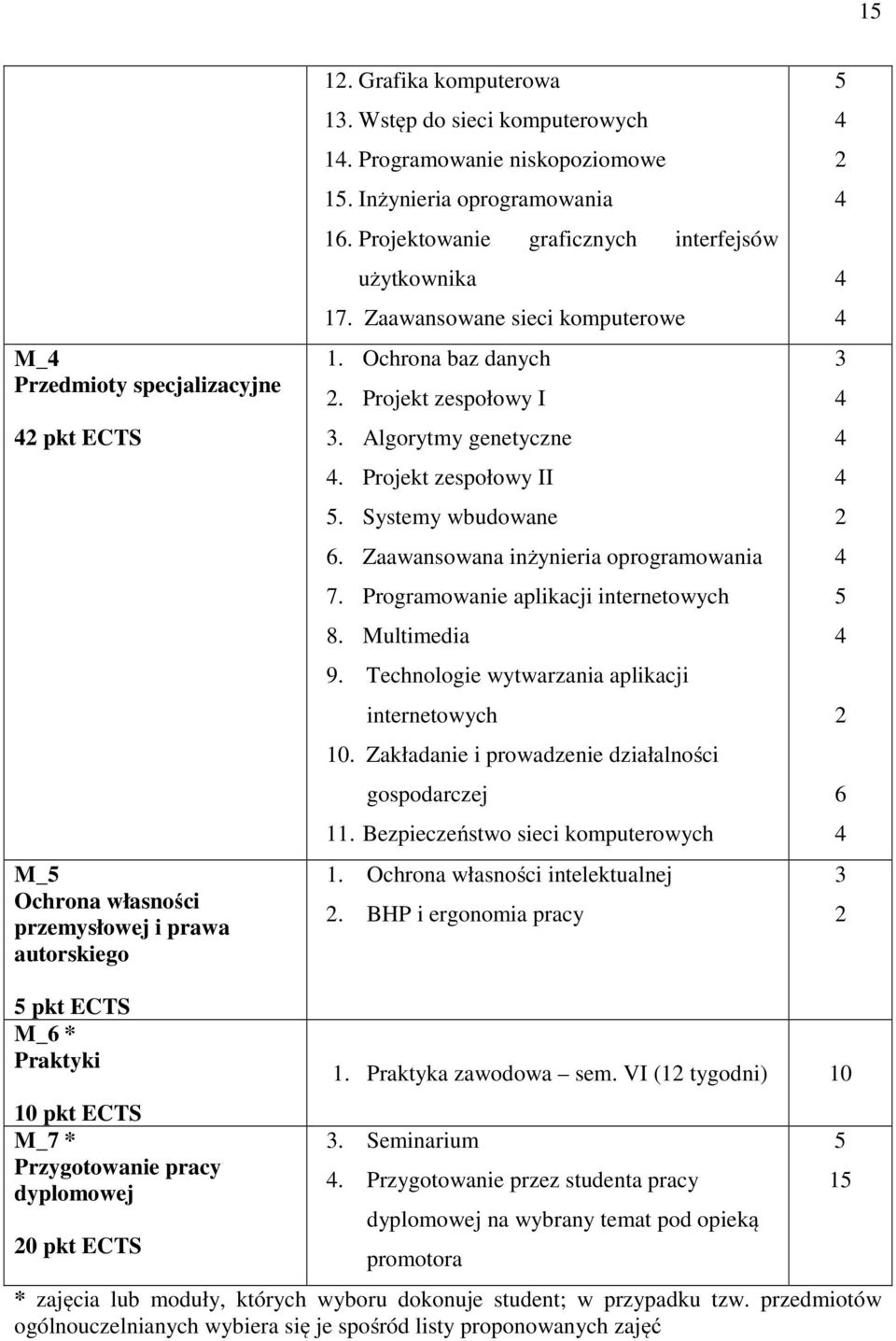 Projekt zespołowy II. Systemy wbudowane. Zaawansowana inżynieria oprogramowania 7. Programowanie aplikacji internetowych 8. Multimedia 9. Technologie wytwarzania aplikacji internetowych 10.