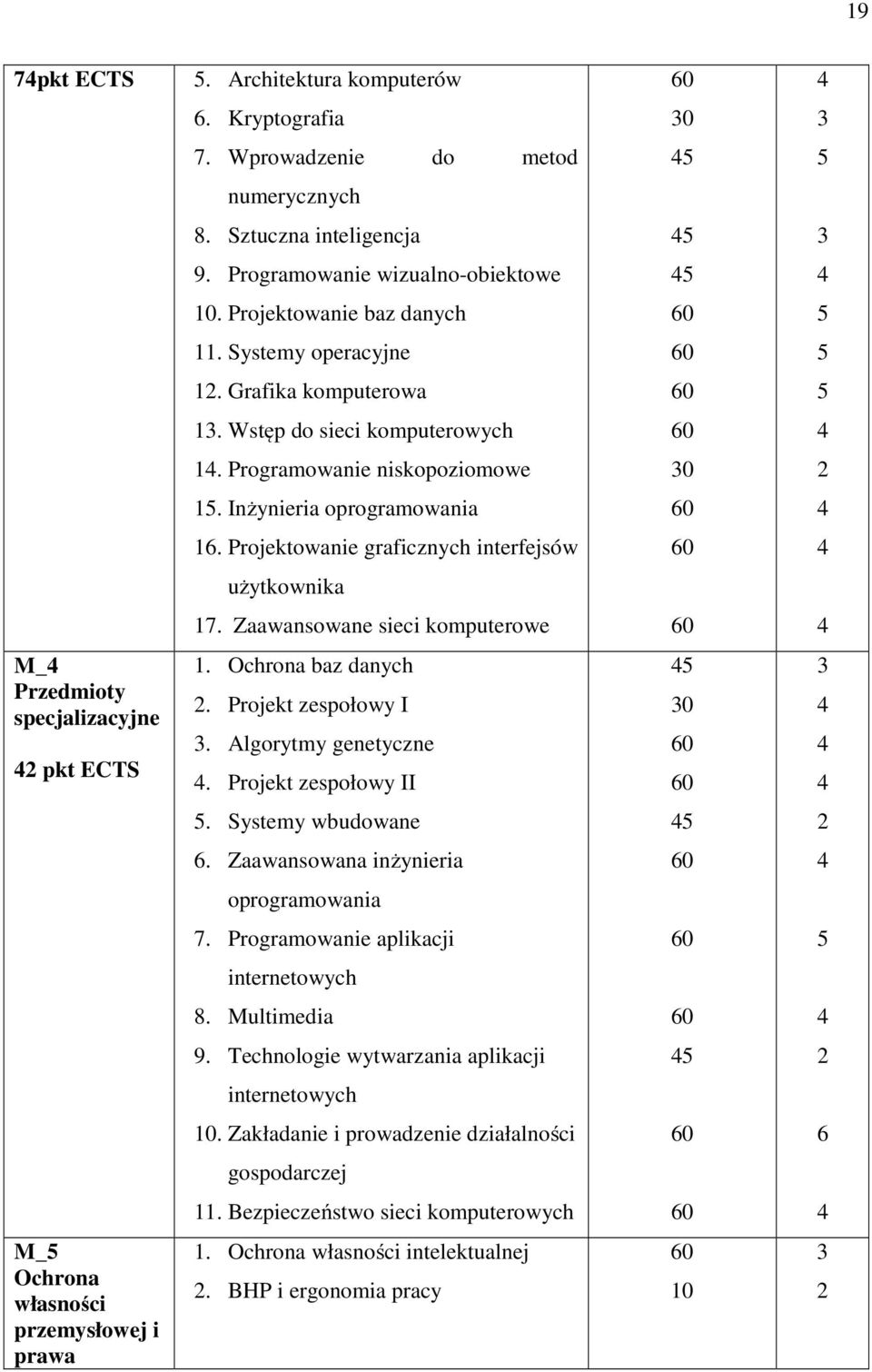 Zaawansowane sieci komputerowe M_ specjalizacyjne pkt ECTS 1. Ochrona baz danych. Projekt zespołowy I. Algorytmy genetyczne. Projekt zespołowy II 0. Systemy wbudowane.