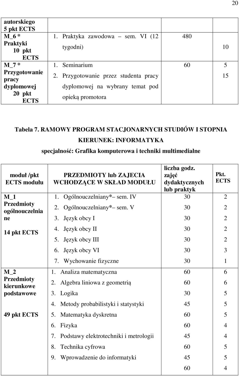 RAMOWY PROGRAM STACJONARNYCH STUDIÓW I STOPNIA KIERUNEK: INFORMATYKA specjalność: Grafika komputerowa i techniki multimedialne moduł /pkt ECTS modułu M_1 ogólnouczelnia ne PRZEDMIOTY lub ZAJECIA