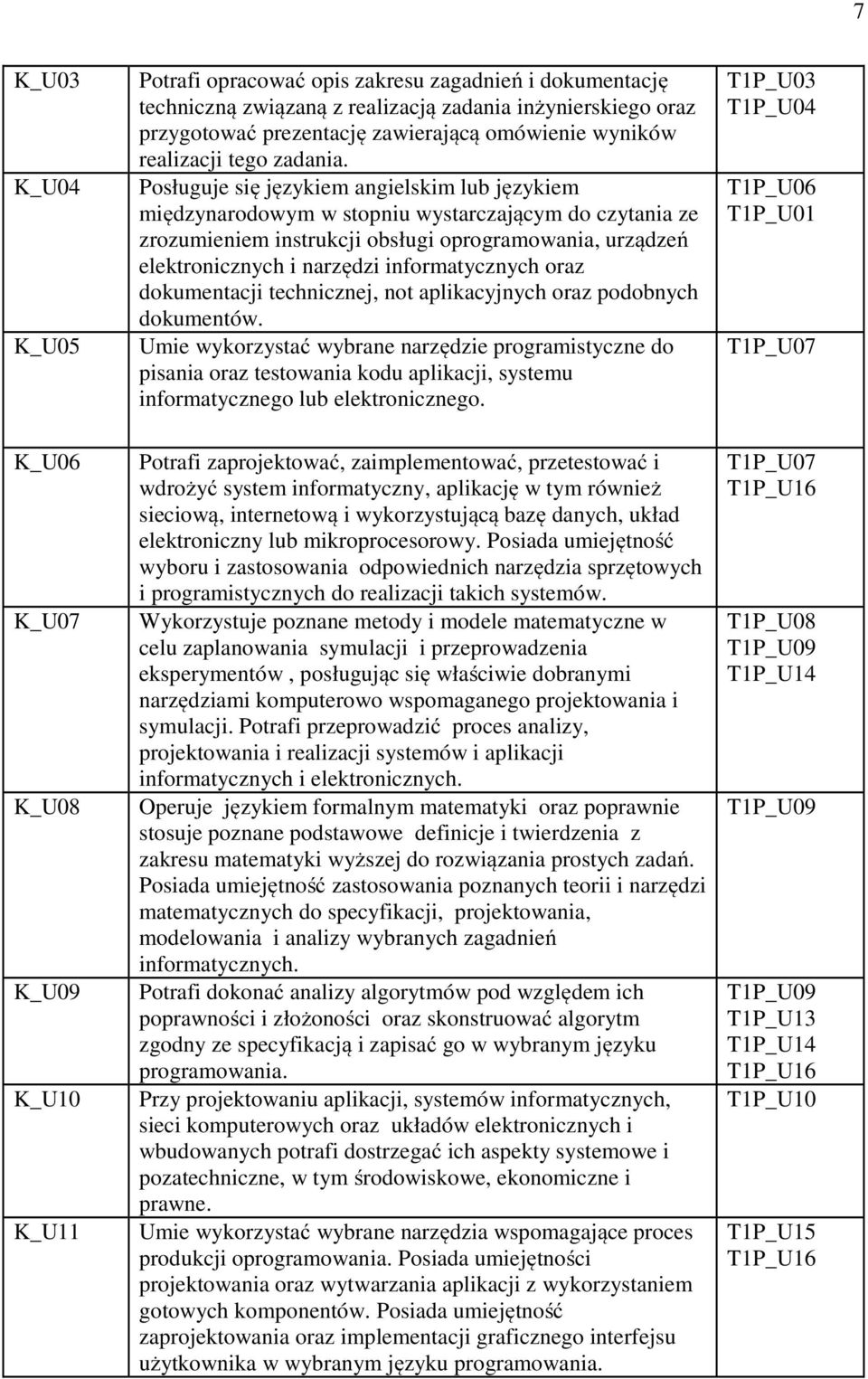 Posługuje się językiem angielskim lub językiem międzynarodowym w stopniu wystarczającym do czytania ze zrozumieniem instrukcji obsługi oprogramowania, urządzeń elektronicznych i narzędzi