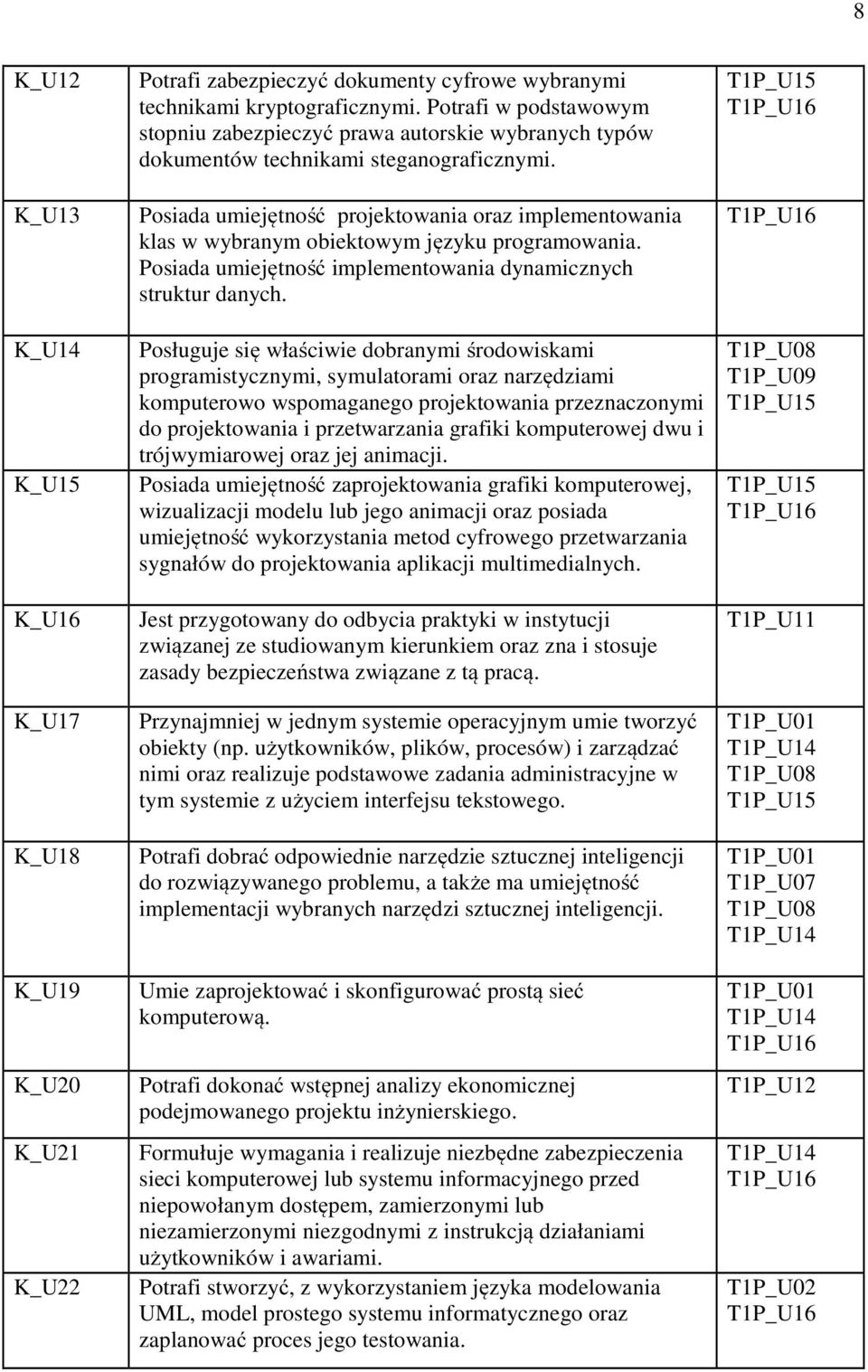 Posiada umiejętność projektowania oraz implementowania klas w wybranym obiektowym języku programowania. Posiada umiejętność implementowania dynamicznych struktur danych.