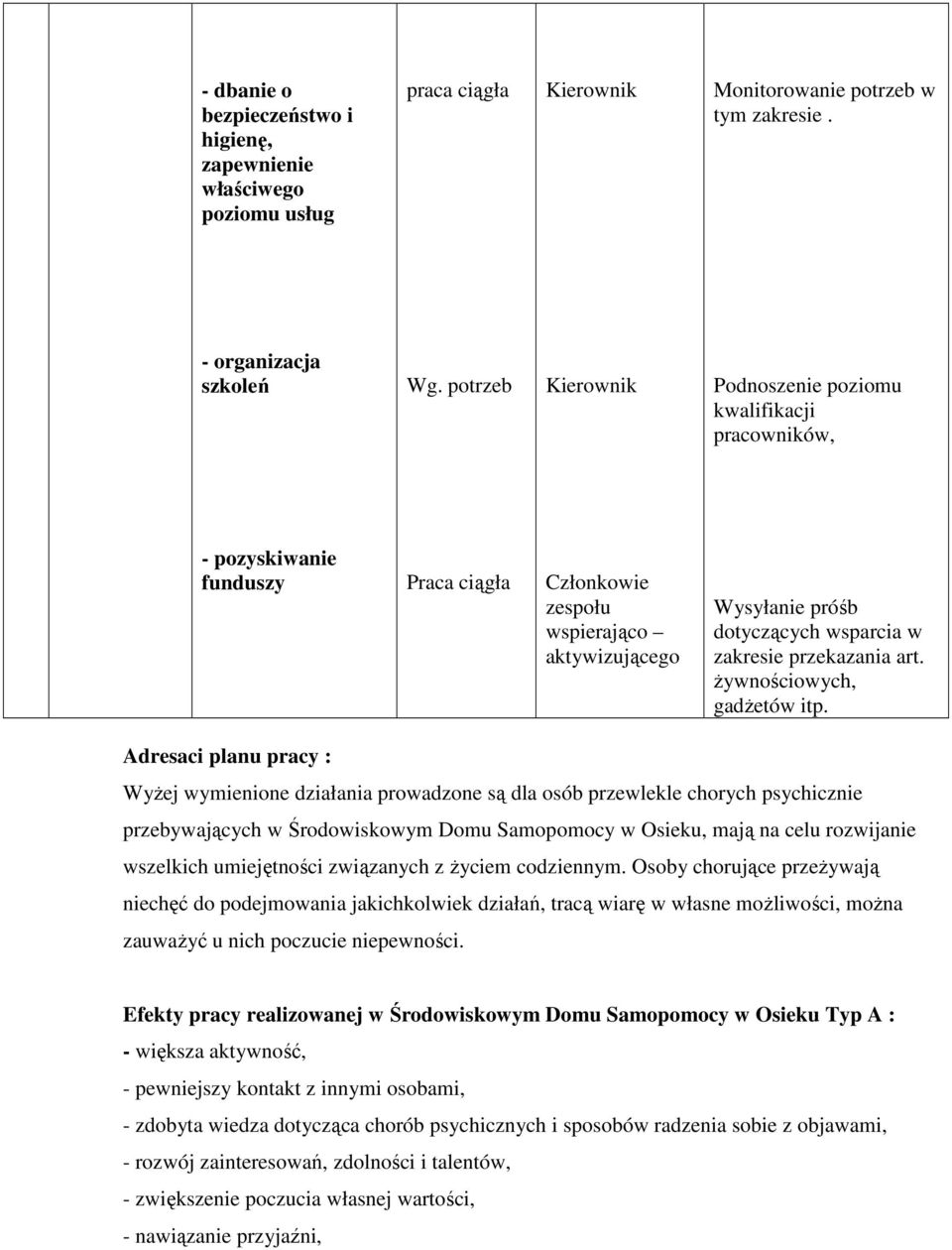Adresaci planu pracy : WyŜej wymienione działania prowadzone są dla osób przewlekle chorych psychicznie przebywających w Środowiskowym Domu Samopomocy w Osieku, mają na celu rozwijanie wszelkich