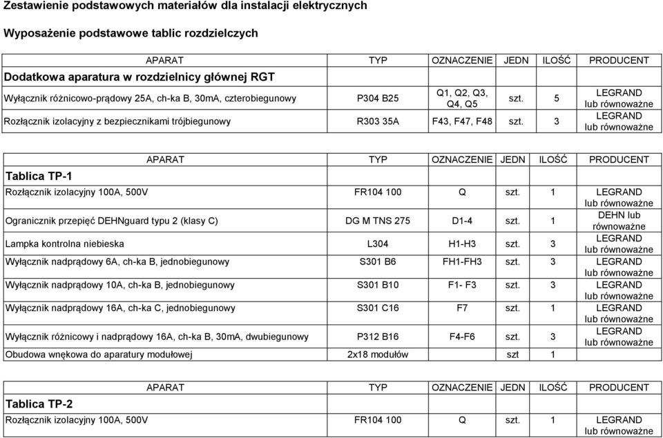 3 Tablica TP-1 Rozłącznik izolacyjny 100A, 500V FR104 100 Q szt. 1 Wyłącznik nadprądowy 6A, ch-ka B, jednobiegunowy S301 B6 FH1-FH3 szt.