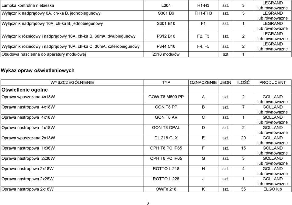 2 Obudowa nascienna do aparatury modułowej 2x18 modułów szt 1 Wykaz opraw oświetleniowych Oświetlenie ogólne Oprawa wpuszczana 4x18W GOW T8 M600 PP A szt.