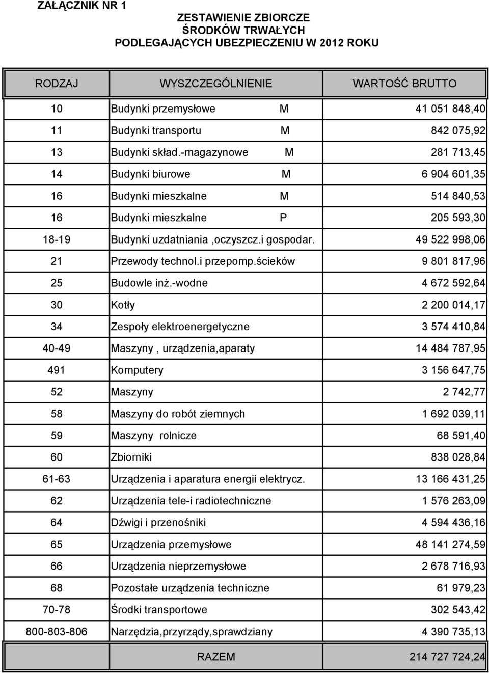 i gospodar. 49 522 998,06 Przewody technol.i przepomp.ścieków 9 801 817,96 25 Budowle inż.