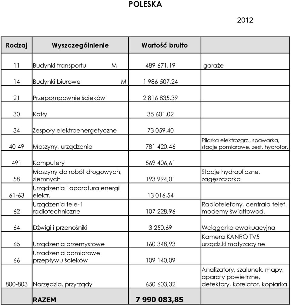 13 016,54 radiotechniczne 107 228,96 Stacje hydrauliczne, zagęszczarka Radiotelefony, centrala telef. modemy światłowod.