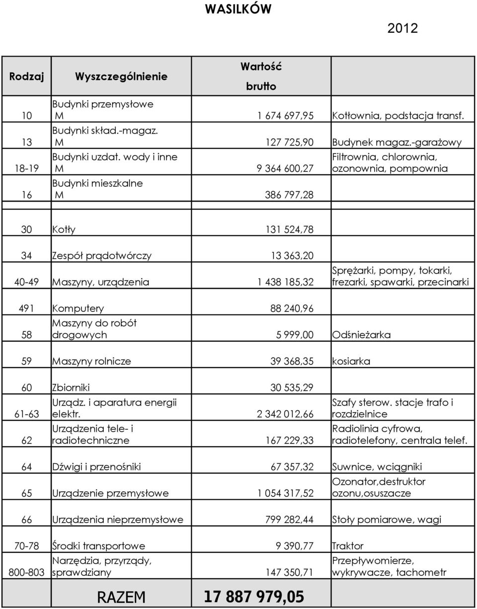 pompy, tokarki, frezarki, spawarki, przecinarki 88 240,96 Maszyny do robót 58 drogowych 5 999,00 Odśnieżarka 59 Maszyny rolnicze 39 368,35 kosiarka 60 Zbiorniki 61-63 62 30 535,29 Urządz.